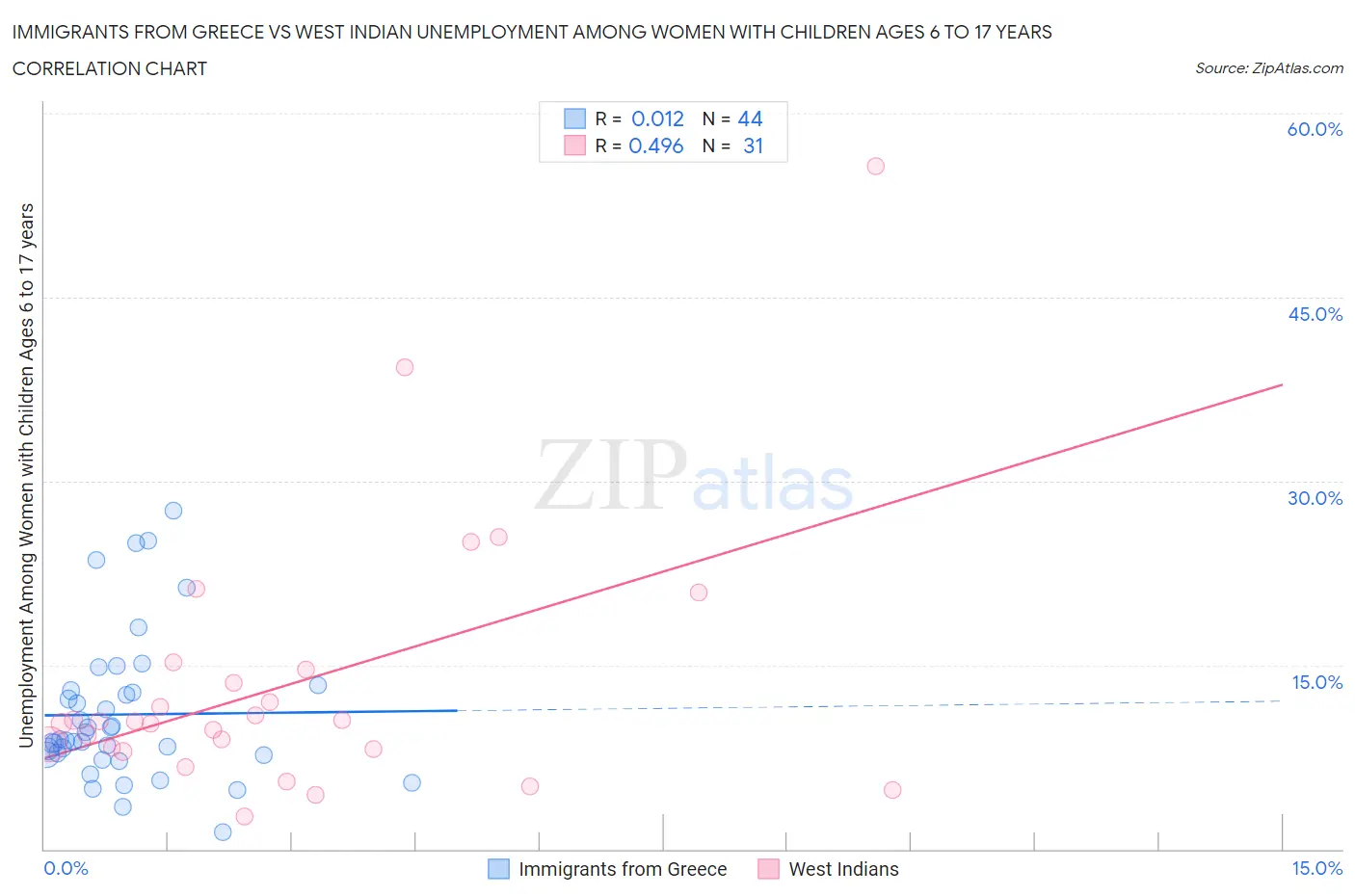 Immigrants from Greece vs West Indian Unemployment Among Women with Children Ages 6 to 17 years