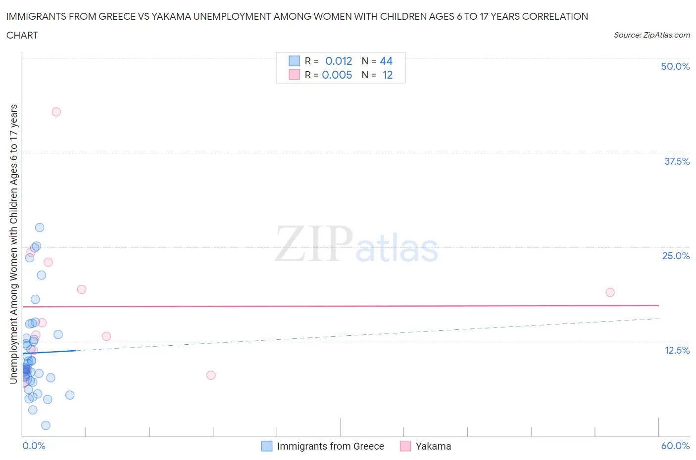 Immigrants from Greece vs Yakama Unemployment Among Women with Children Ages 6 to 17 years