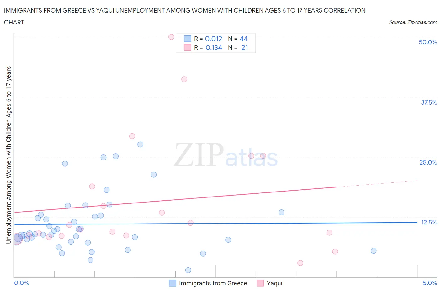 Immigrants from Greece vs Yaqui Unemployment Among Women with Children Ages 6 to 17 years