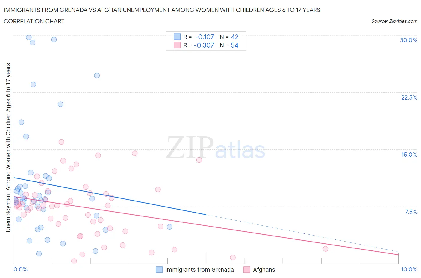 Immigrants from Grenada vs Afghan Unemployment Among Women with Children Ages 6 to 17 years