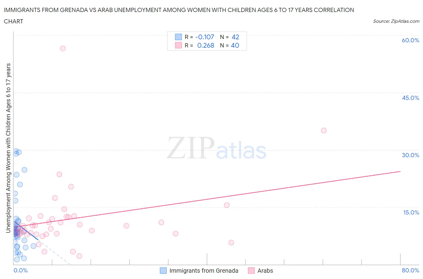 Immigrants from Grenada vs Arab Unemployment Among Women with Children Ages 6 to 17 years