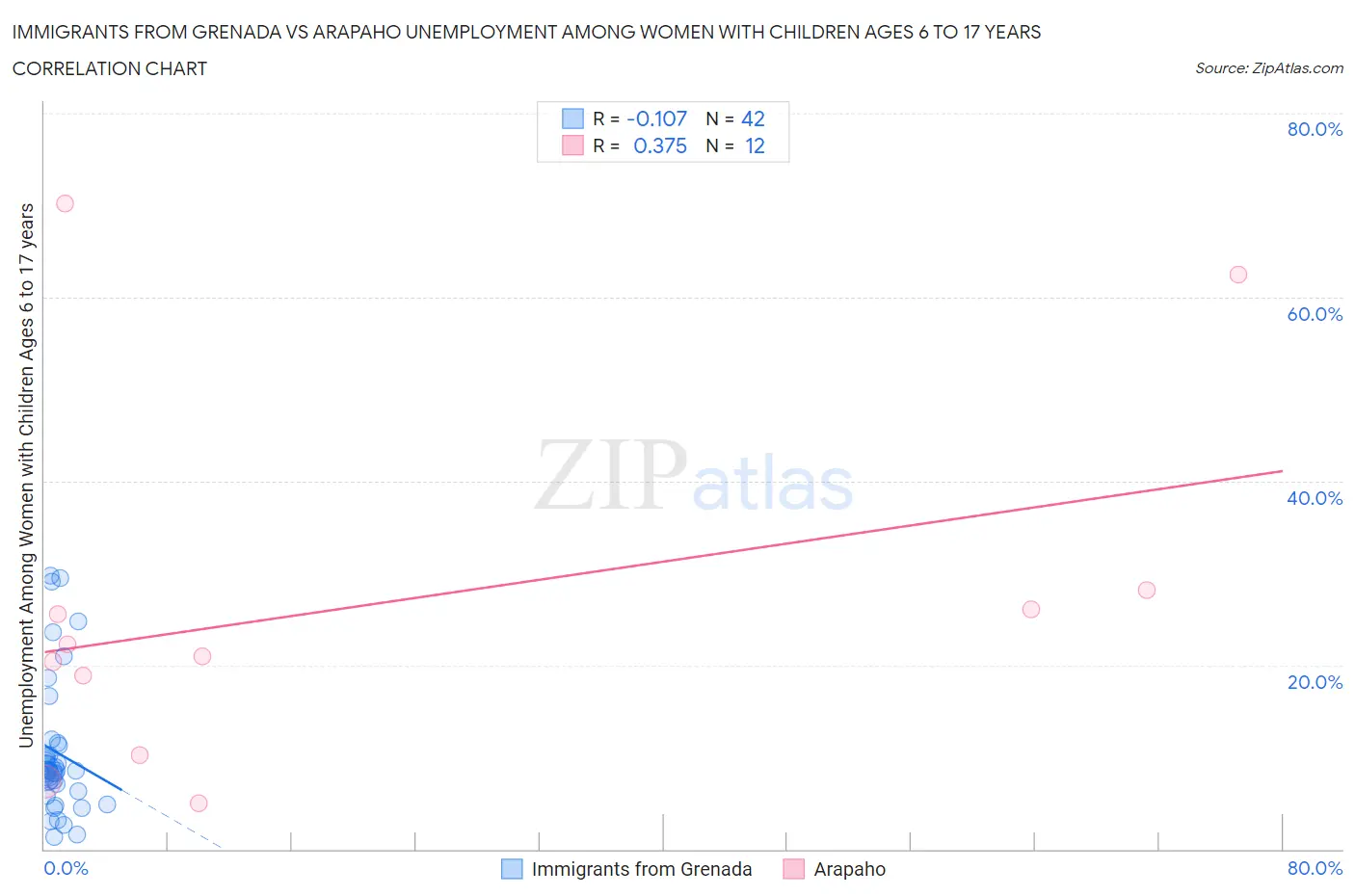 Immigrants from Grenada vs Arapaho Unemployment Among Women with Children Ages 6 to 17 years