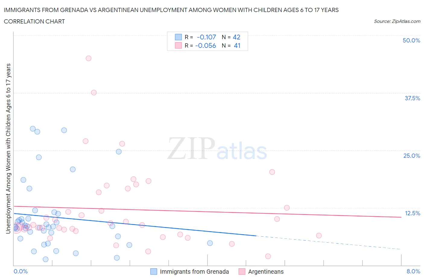 Immigrants from Grenada vs Argentinean Unemployment Among Women with Children Ages 6 to 17 years