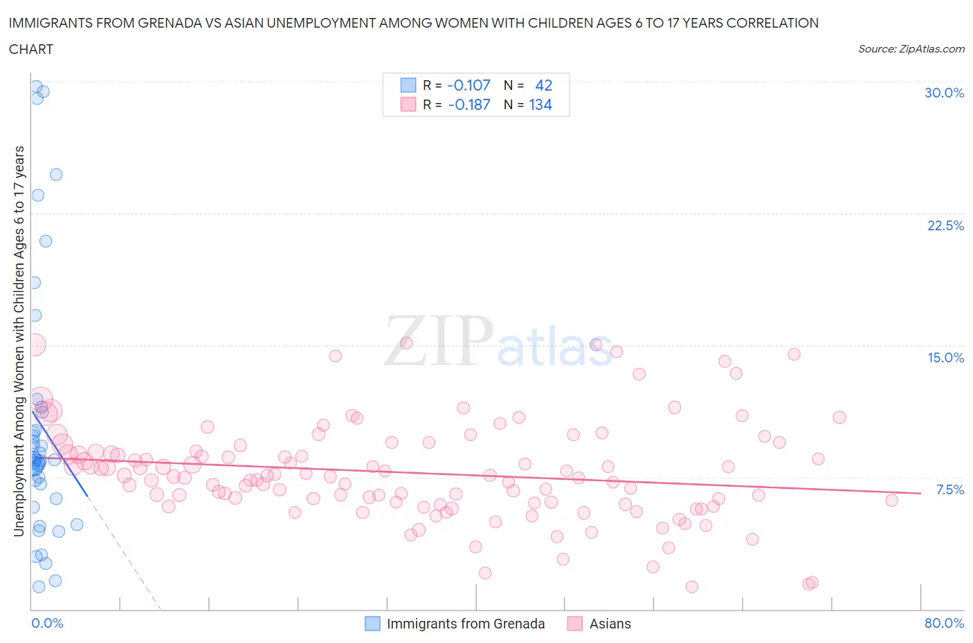 Immigrants from Grenada vs Asian Unemployment Among Women with Children Ages 6 to 17 years