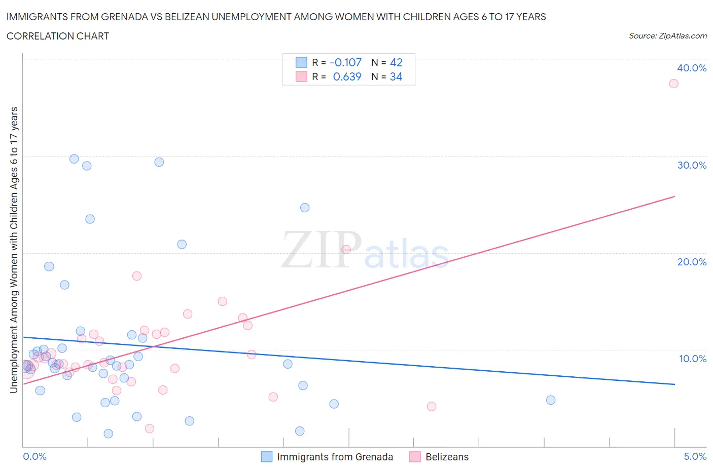 Immigrants from Grenada vs Belizean Unemployment Among Women with Children Ages 6 to 17 years