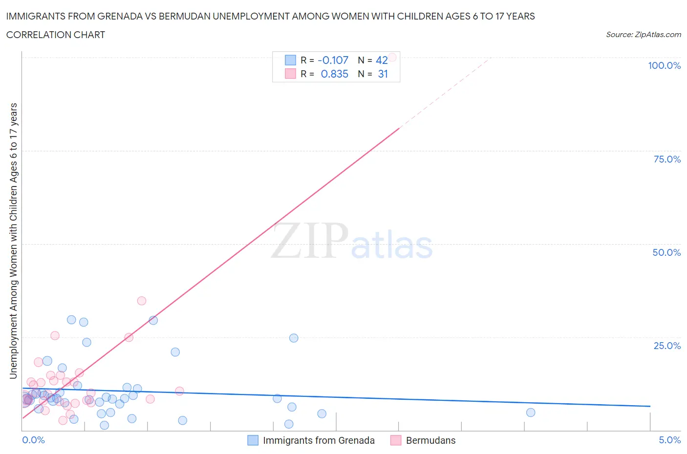 Immigrants from Grenada vs Bermudan Unemployment Among Women with Children Ages 6 to 17 years