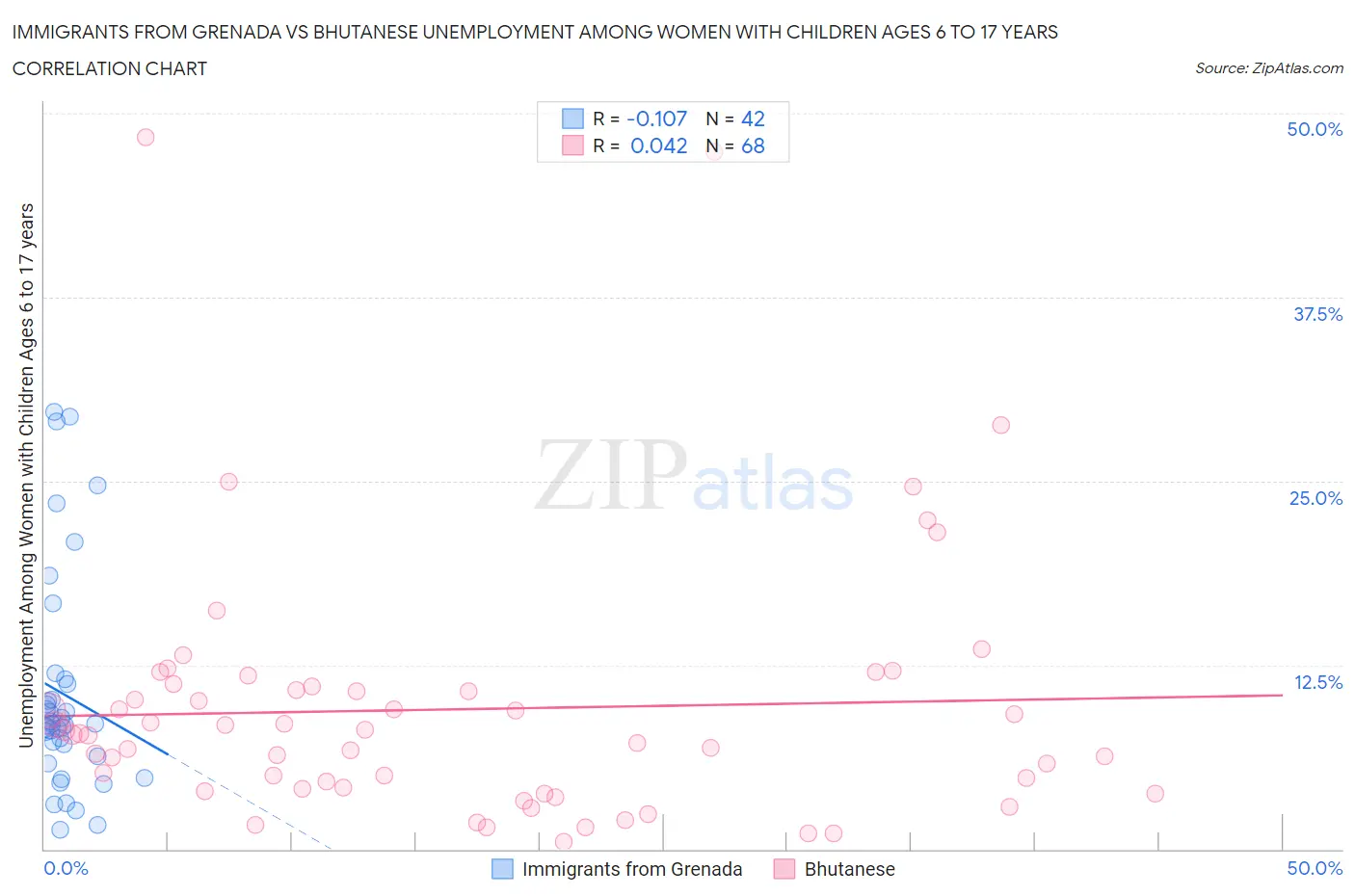 Immigrants from Grenada vs Bhutanese Unemployment Among Women with Children Ages 6 to 17 years