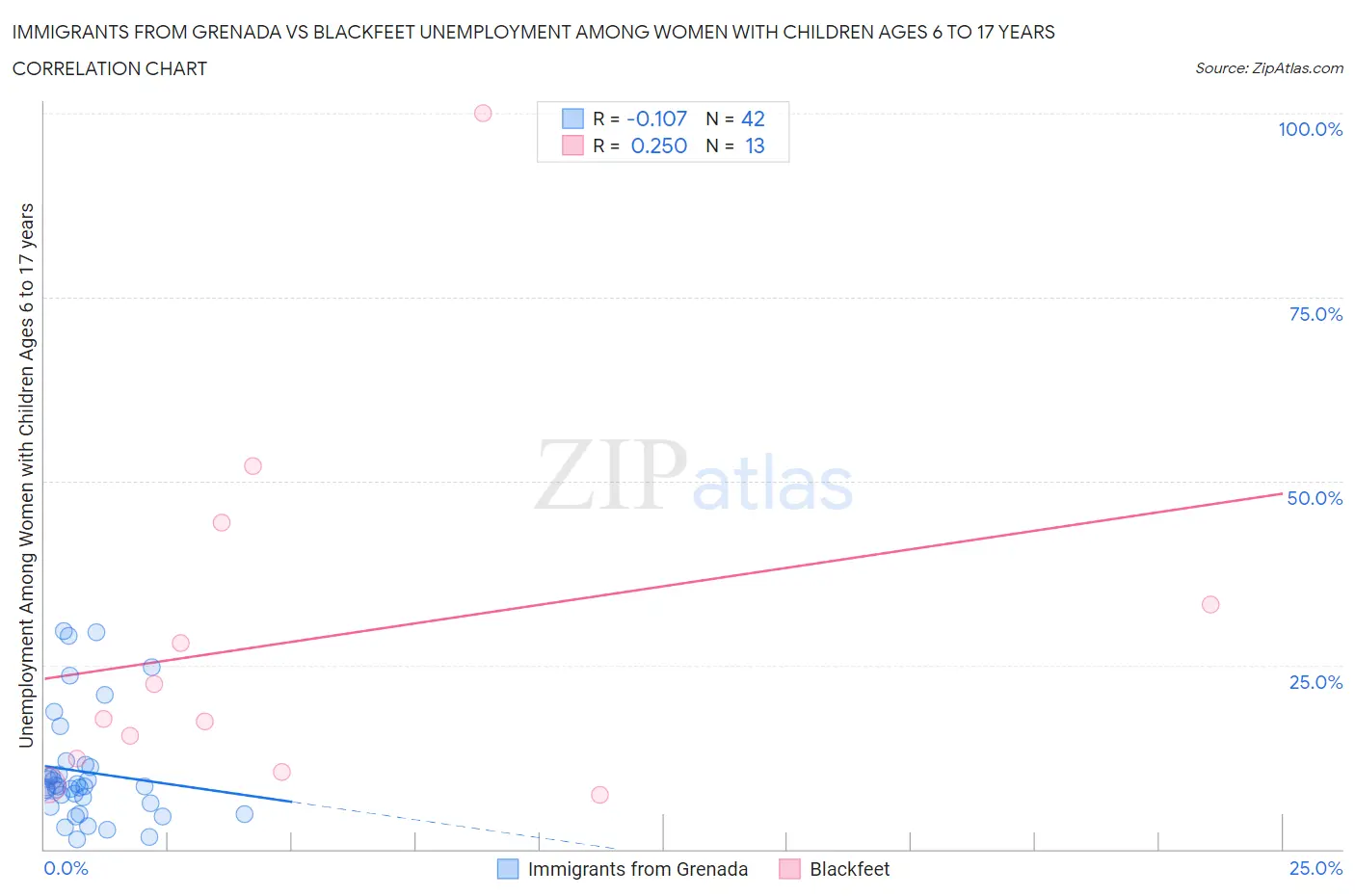 Immigrants from Grenada vs Blackfeet Unemployment Among Women with Children Ages 6 to 17 years