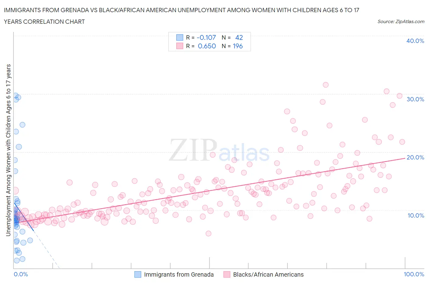 Immigrants from Grenada vs Black/African American Unemployment Among Women with Children Ages 6 to 17 years