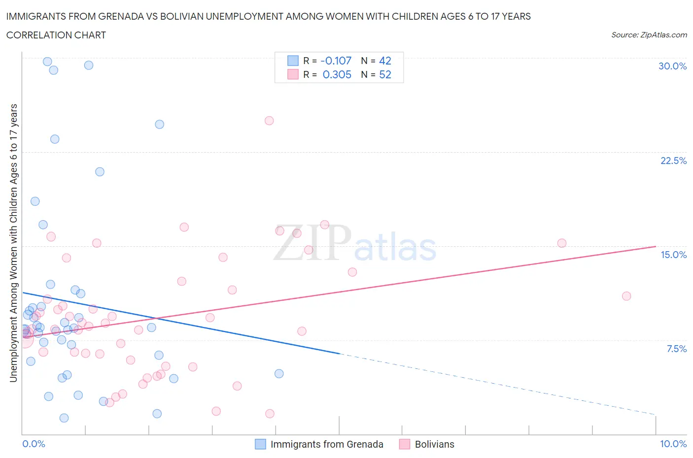 Immigrants from Grenada vs Bolivian Unemployment Among Women with Children Ages 6 to 17 years