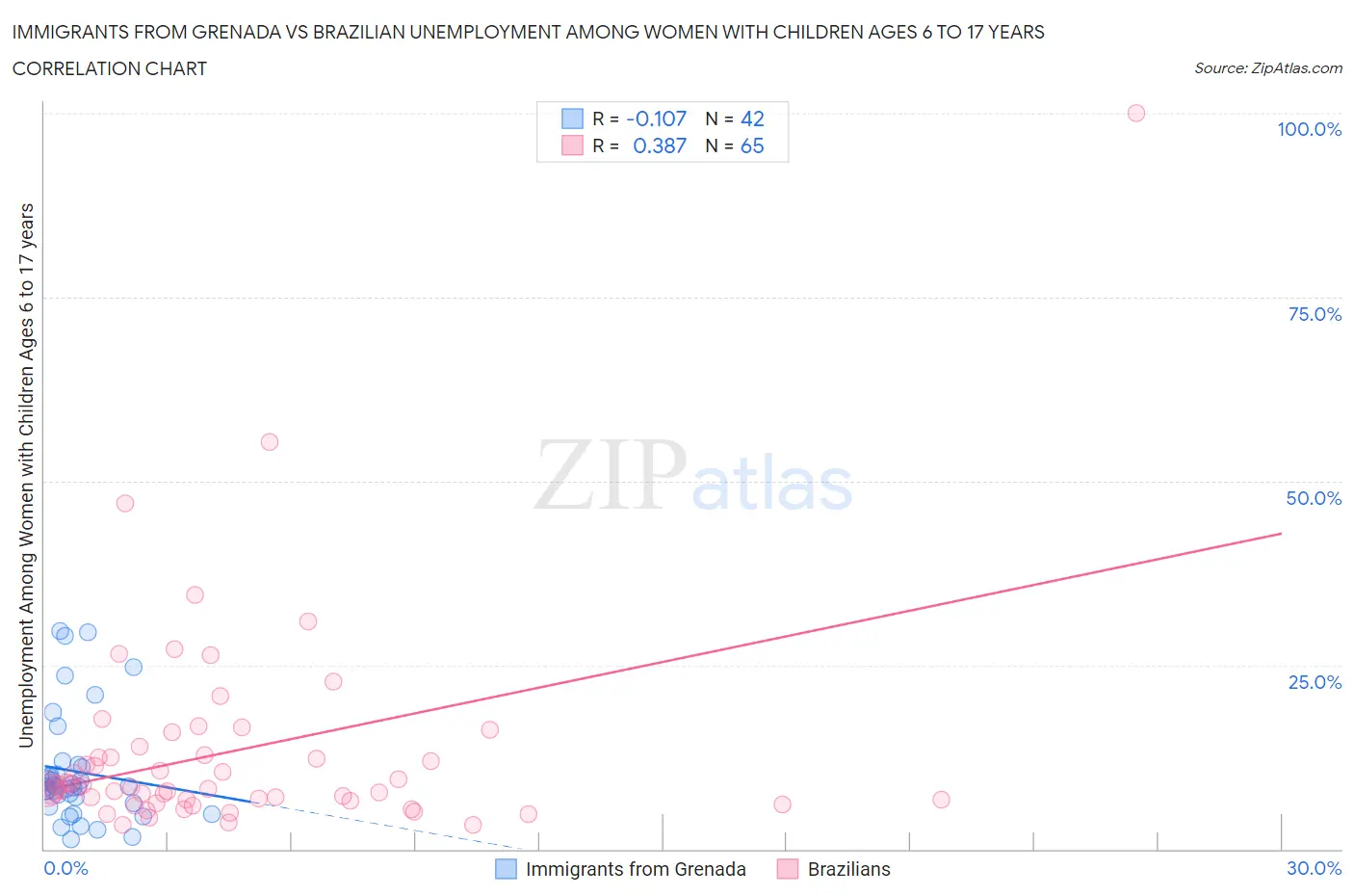 Immigrants from Grenada vs Brazilian Unemployment Among Women with Children Ages 6 to 17 years