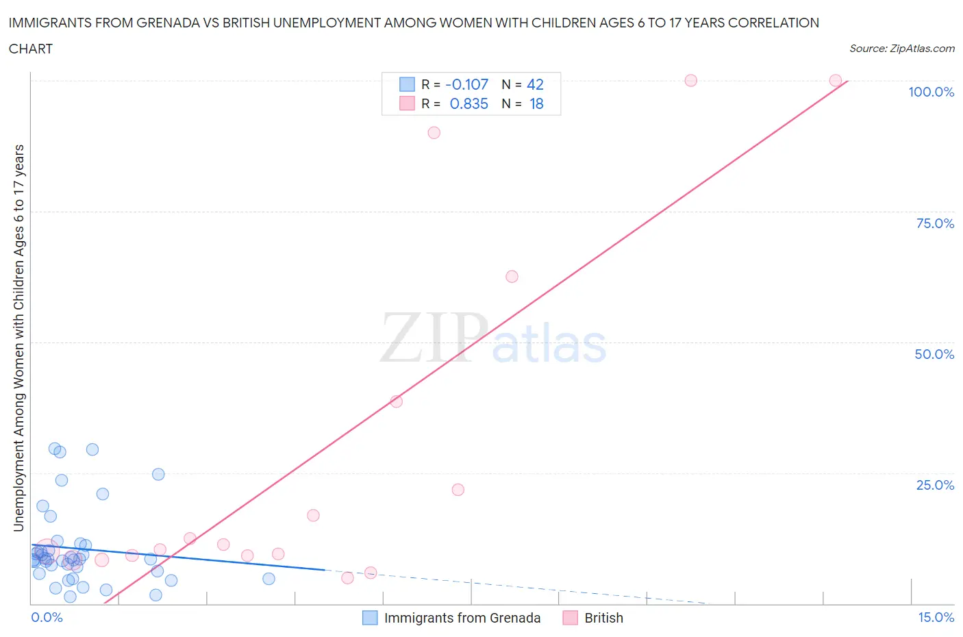 Immigrants from Grenada vs British Unemployment Among Women with Children Ages 6 to 17 years