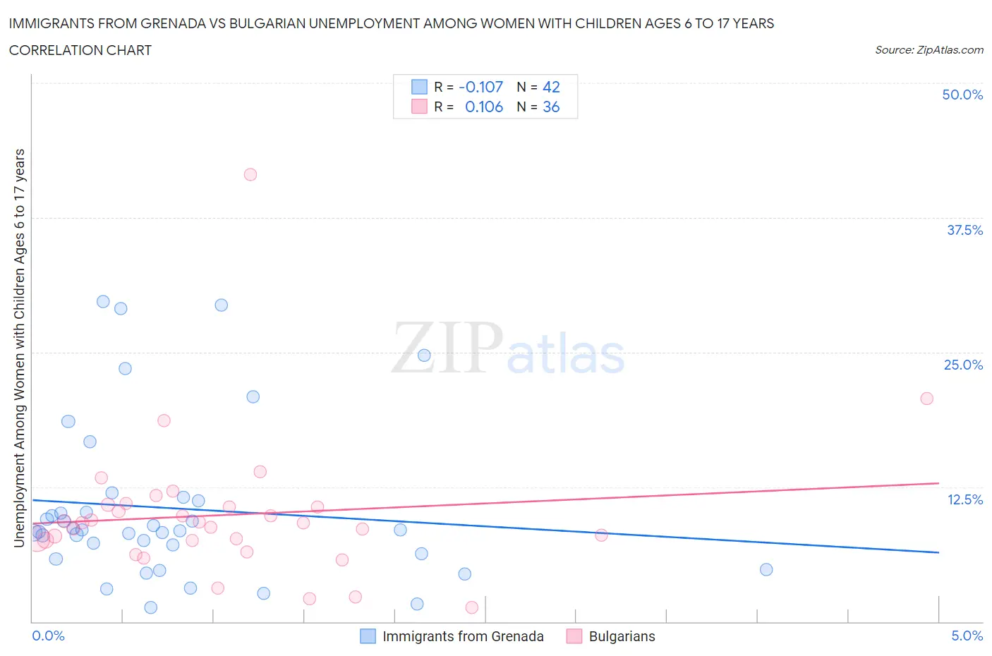 Immigrants from Grenada vs Bulgarian Unemployment Among Women with Children Ages 6 to 17 years