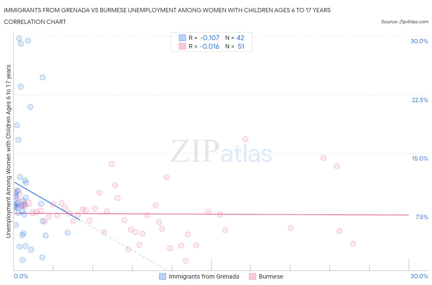 Immigrants from Grenada vs Burmese Unemployment Among Women with Children Ages 6 to 17 years