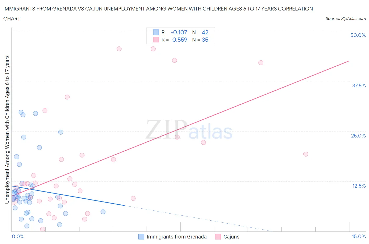 Immigrants from Grenada vs Cajun Unemployment Among Women with Children Ages 6 to 17 years