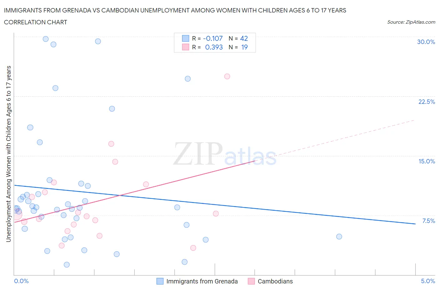 Immigrants from Grenada vs Cambodian Unemployment Among Women with Children Ages 6 to 17 years