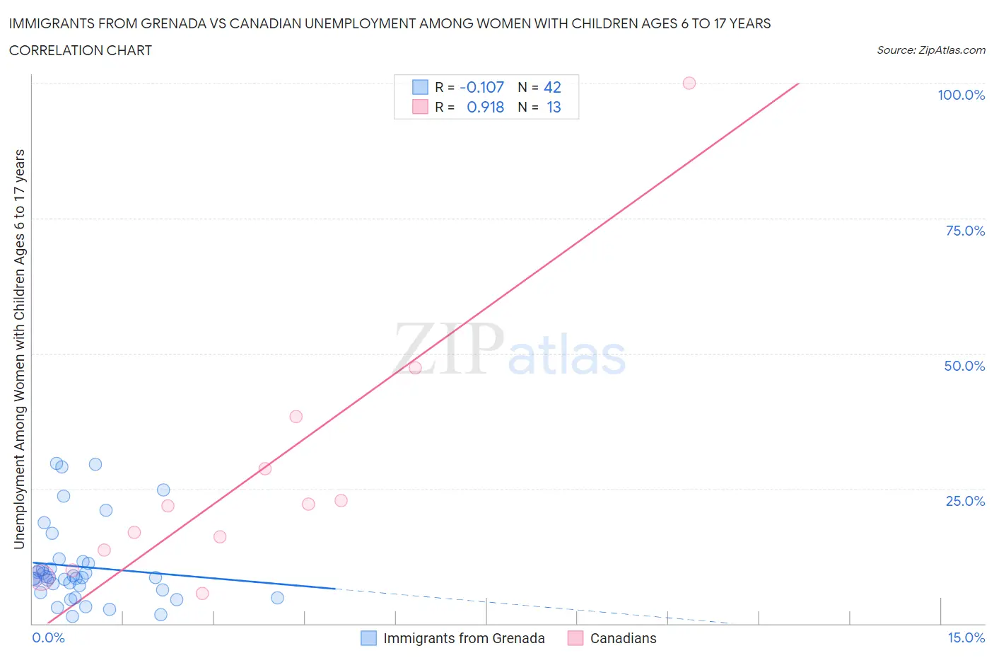 Immigrants from Grenada vs Canadian Unemployment Among Women with Children Ages 6 to 17 years