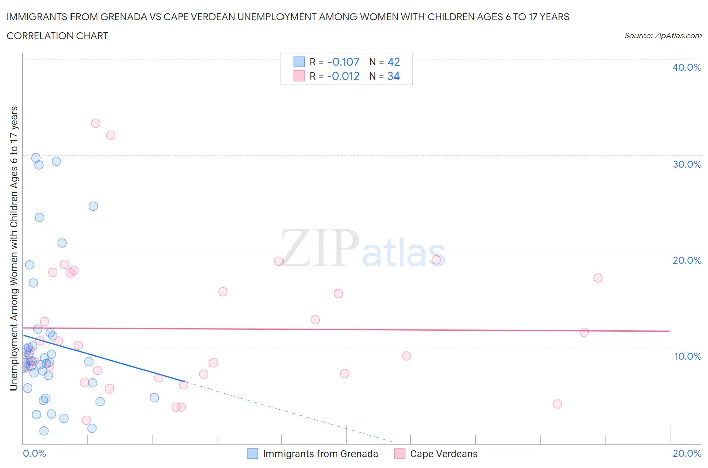 Immigrants from Grenada vs Cape Verdean Unemployment Among Women with Children Ages 6 to 17 years