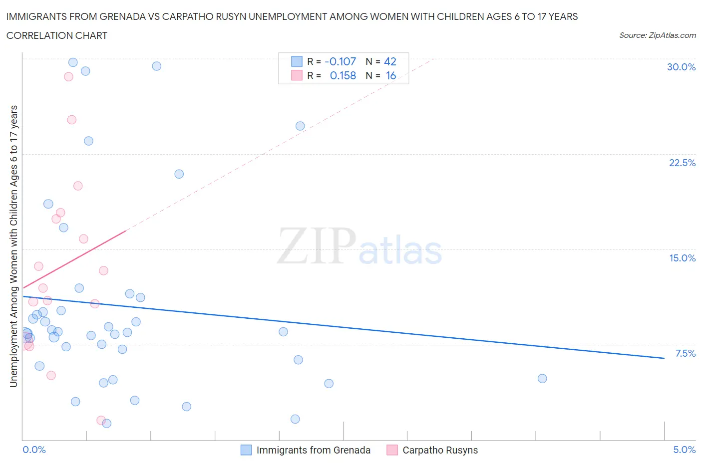 Immigrants from Grenada vs Carpatho Rusyn Unemployment Among Women with Children Ages 6 to 17 years