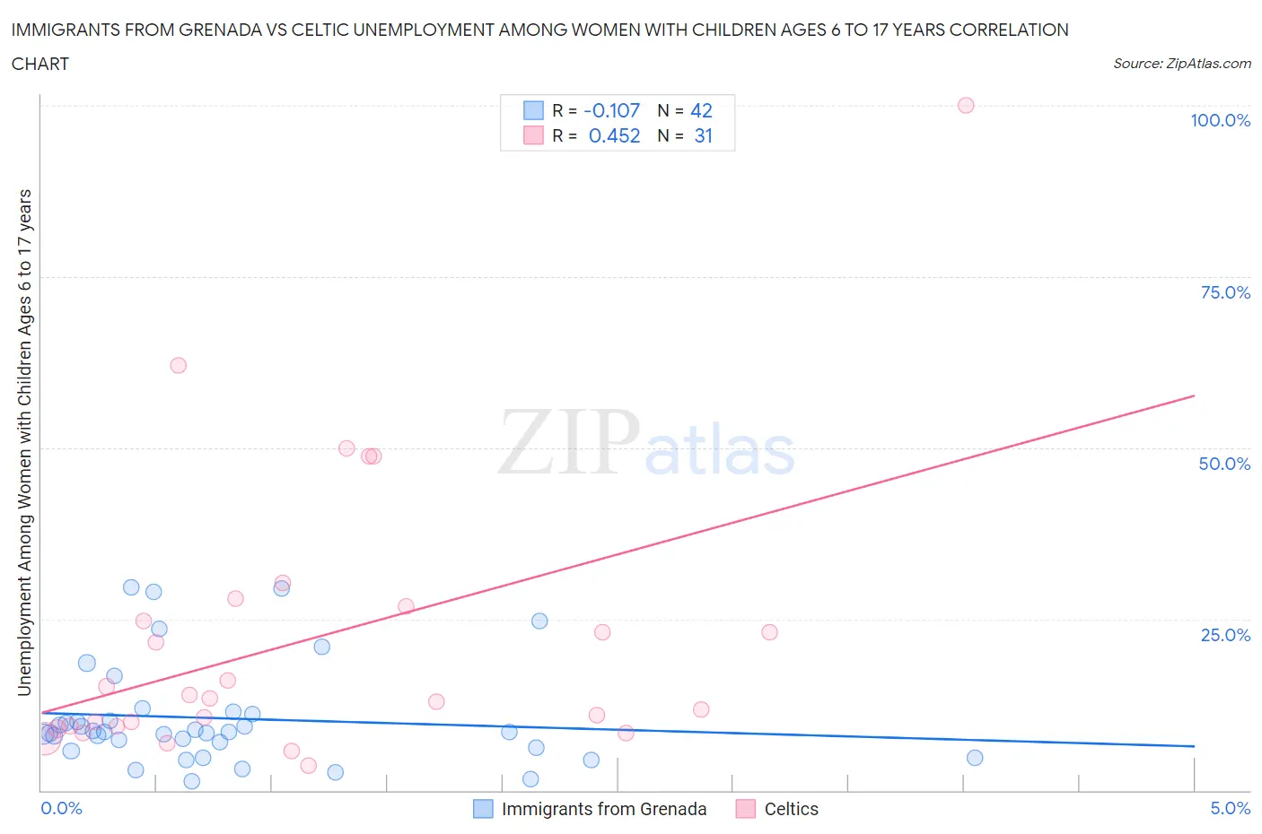 Immigrants from Grenada vs Celtic Unemployment Among Women with Children Ages 6 to 17 years