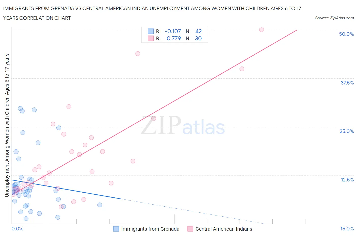 Immigrants from Grenada vs Central American Indian Unemployment Among Women with Children Ages 6 to 17 years