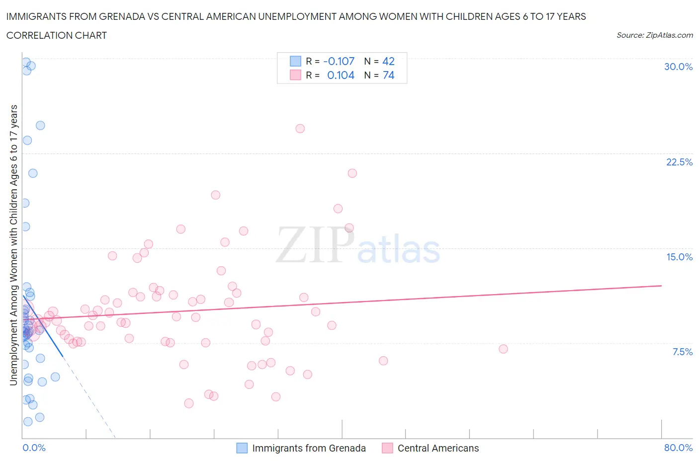 Immigrants from Grenada vs Central American Unemployment Among Women with Children Ages 6 to 17 years