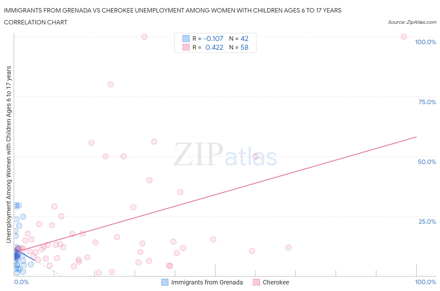 Immigrants from Grenada vs Cherokee Unemployment Among Women with Children Ages 6 to 17 years