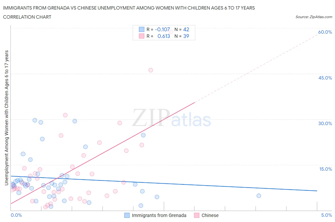 Immigrants from Grenada vs Chinese Unemployment Among Women with Children Ages 6 to 17 years