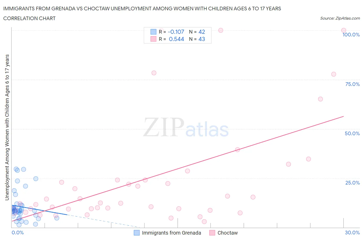 Immigrants from Grenada vs Choctaw Unemployment Among Women with Children Ages 6 to 17 years