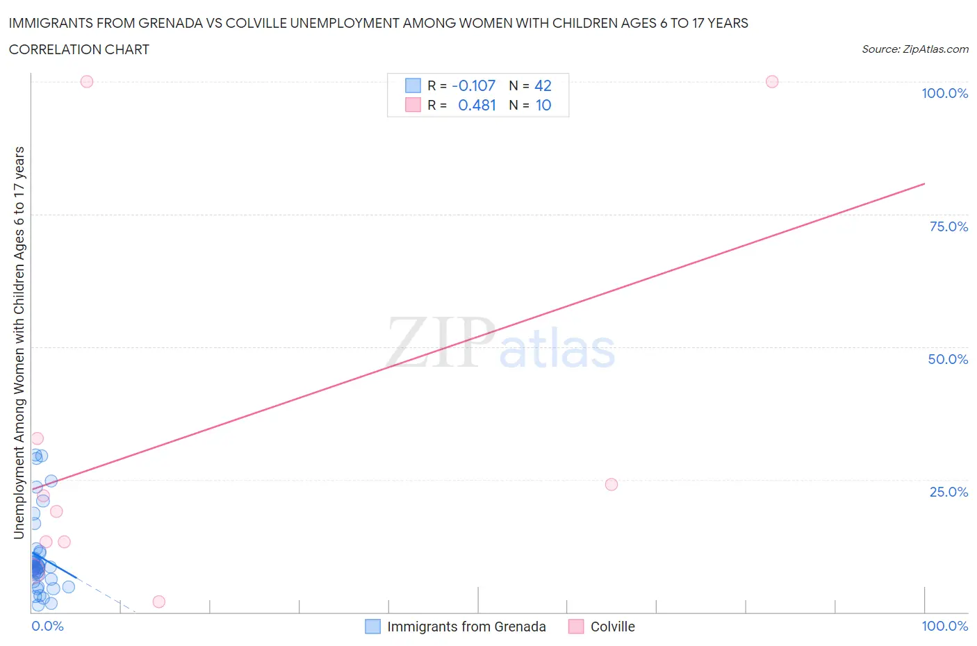 Immigrants from Grenada vs Colville Unemployment Among Women with Children Ages 6 to 17 years