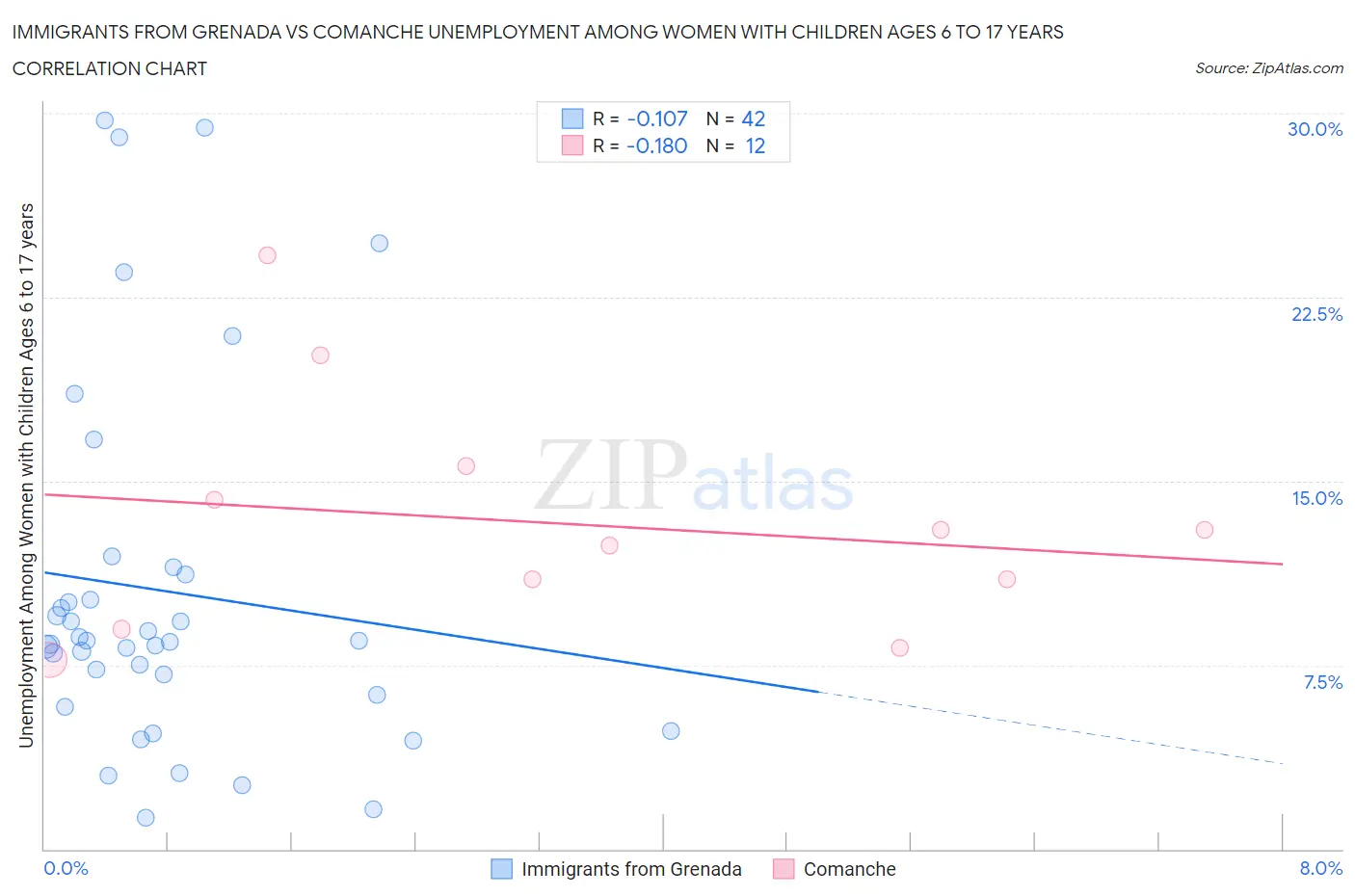 Immigrants from Grenada vs Comanche Unemployment Among Women with Children Ages 6 to 17 years