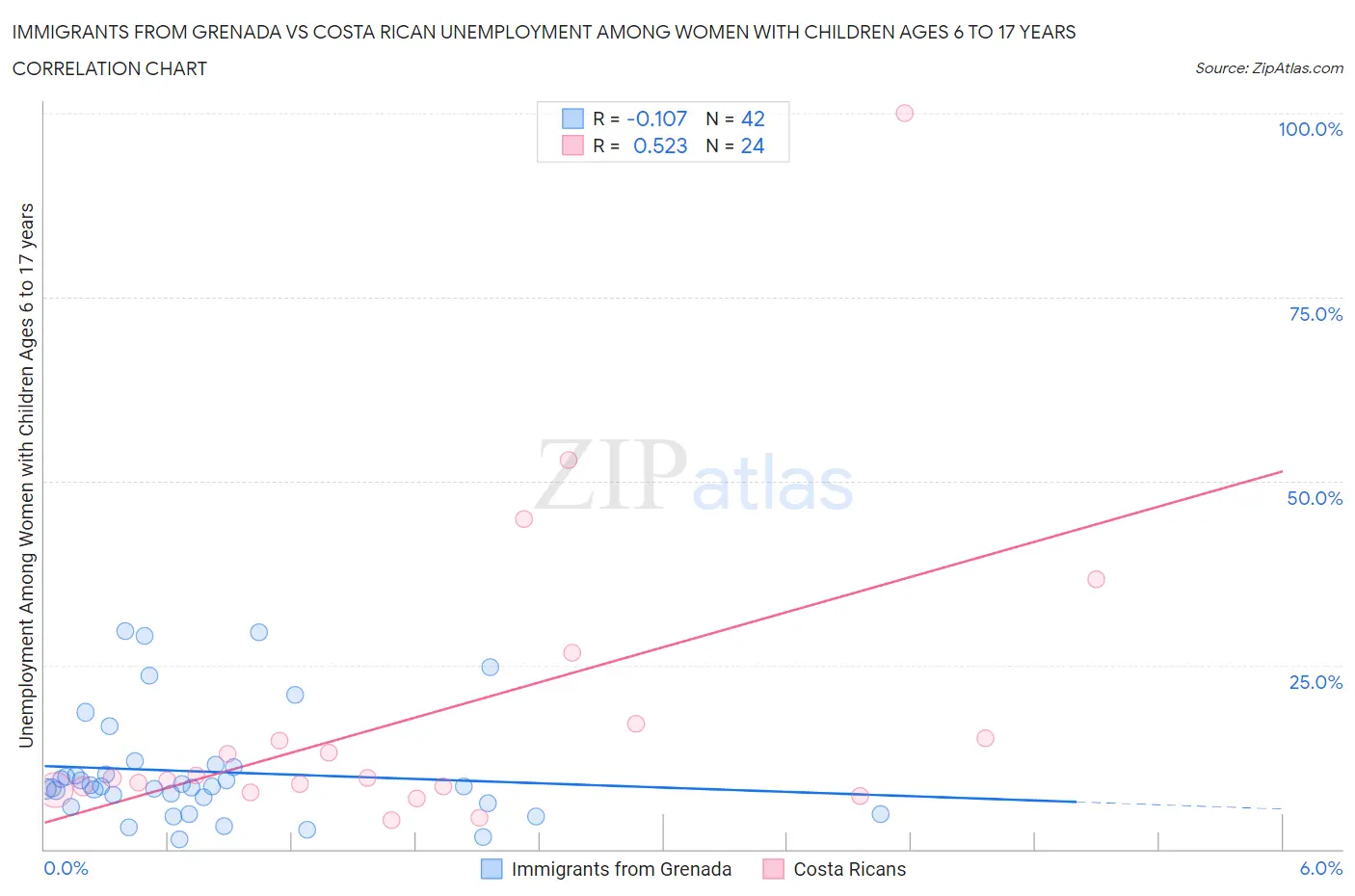 Immigrants from Grenada vs Costa Rican Unemployment Among Women with Children Ages 6 to 17 years