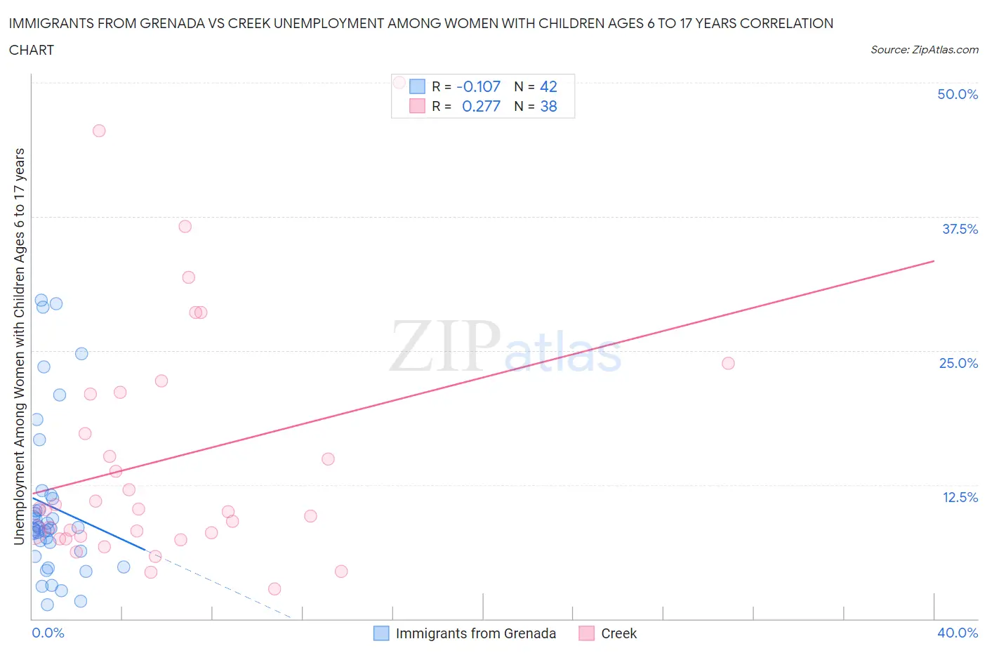 Immigrants from Grenada vs Creek Unemployment Among Women with Children Ages 6 to 17 years