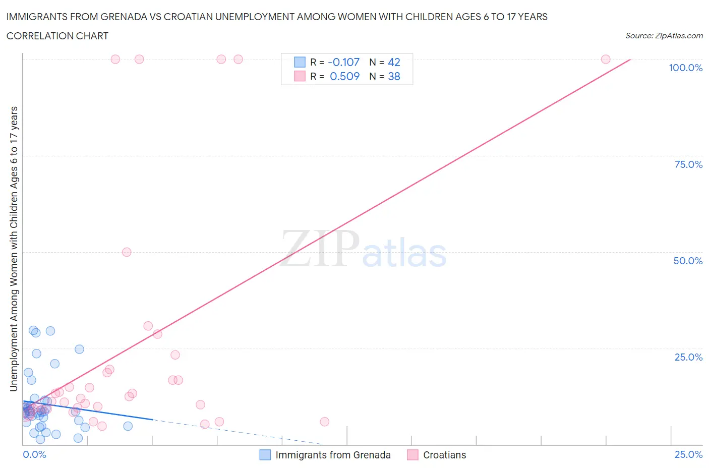 Immigrants from Grenada vs Croatian Unemployment Among Women with Children Ages 6 to 17 years