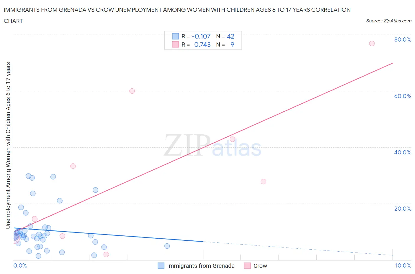 Immigrants from Grenada vs Crow Unemployment Among Women with Children Ages 6 to 17 years