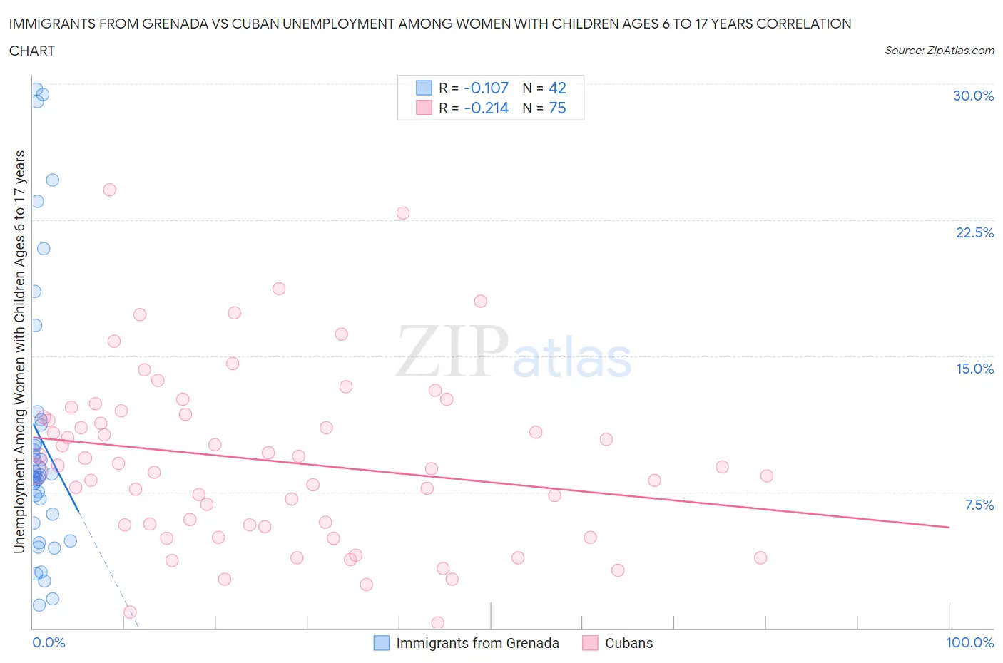 Immigrants from Grenada vs Cuban Unemployment Among Women with Children Ages 6 to 17 years