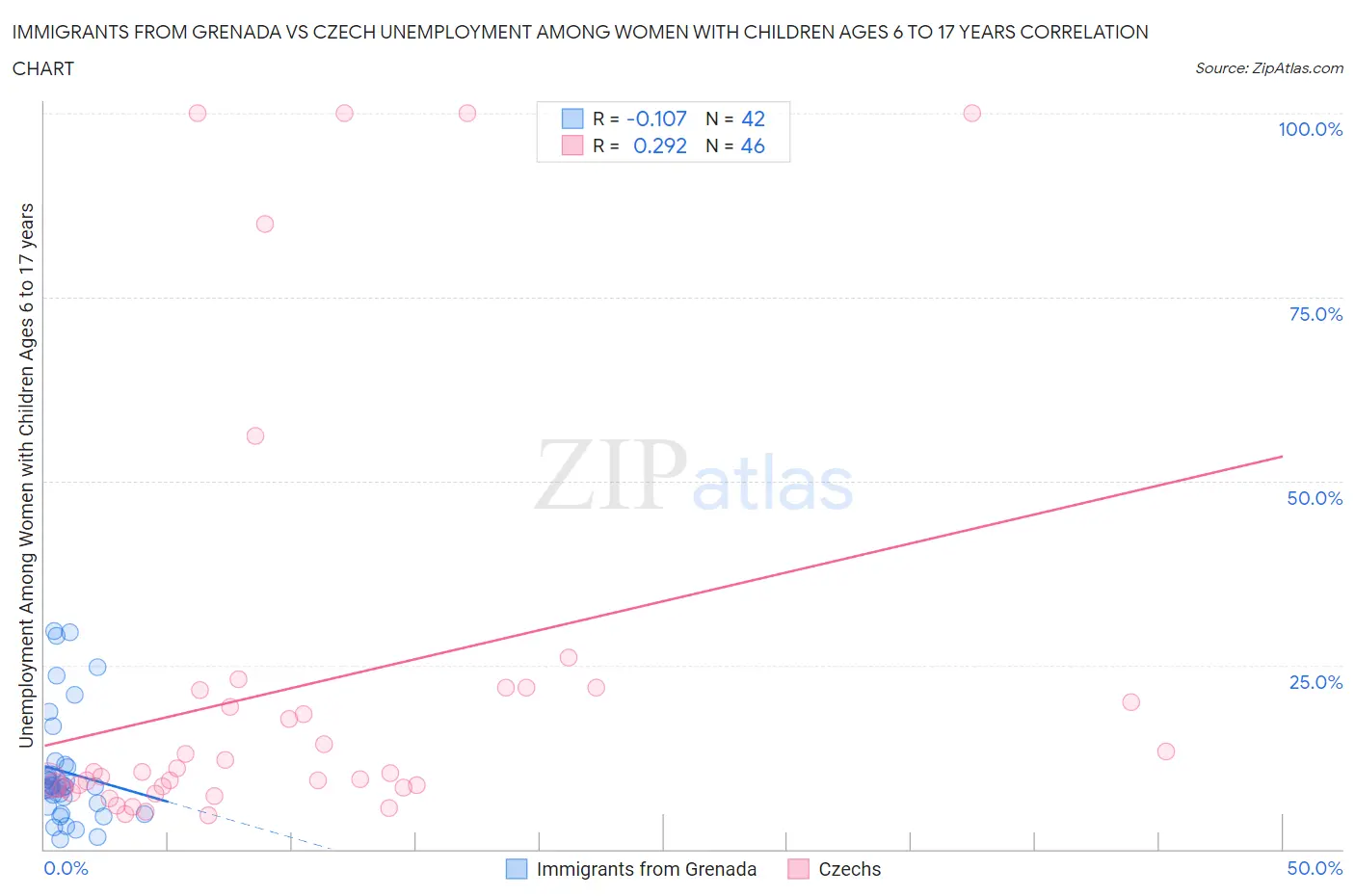 Immigrants from Grenada vs Czech Unemployment Among Women with Children Ages 6 to 17 years
