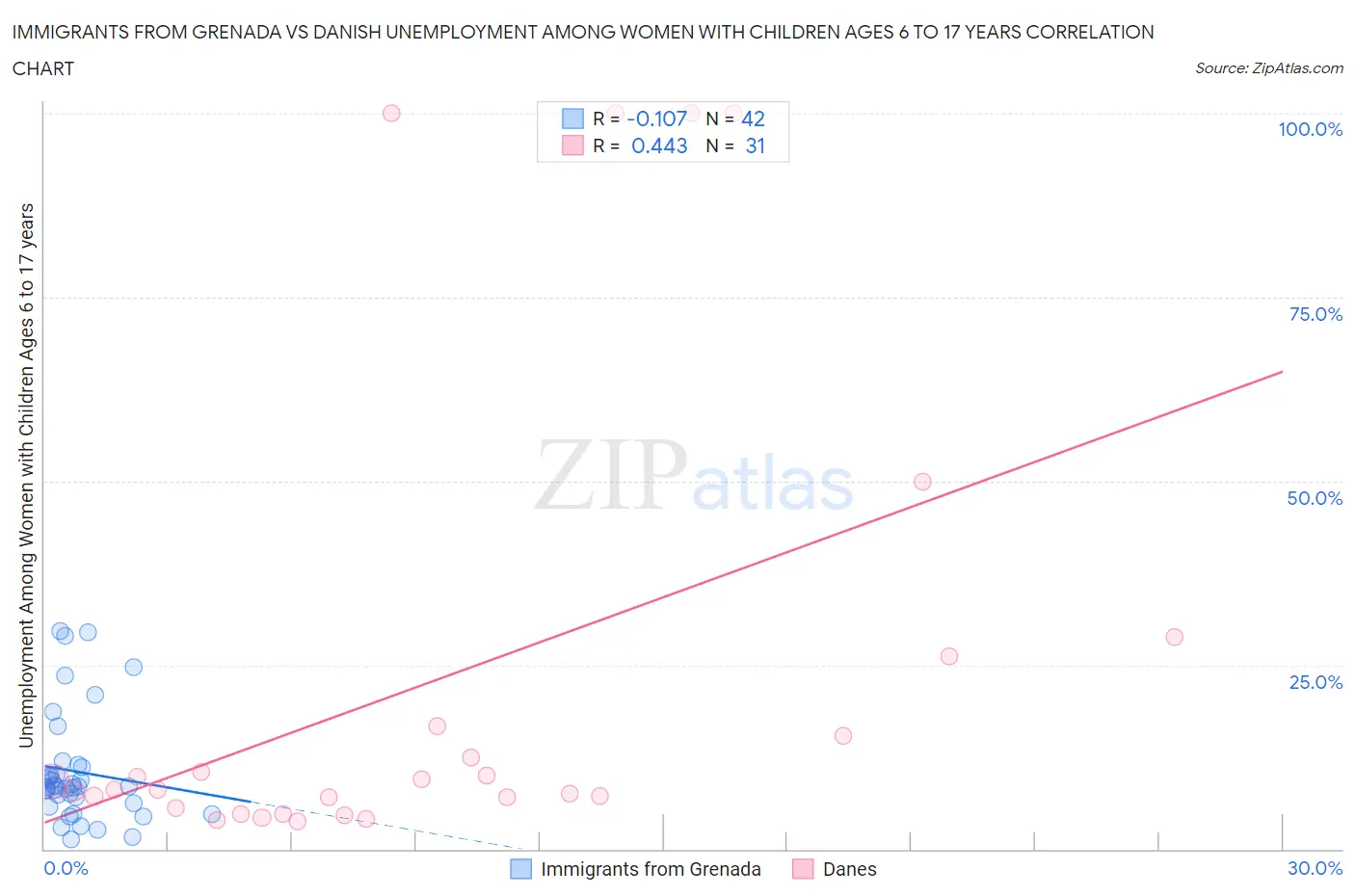 Immigrants from Grenada vs Danish Unemployment Among Women with Children Ages 6 to 17 years