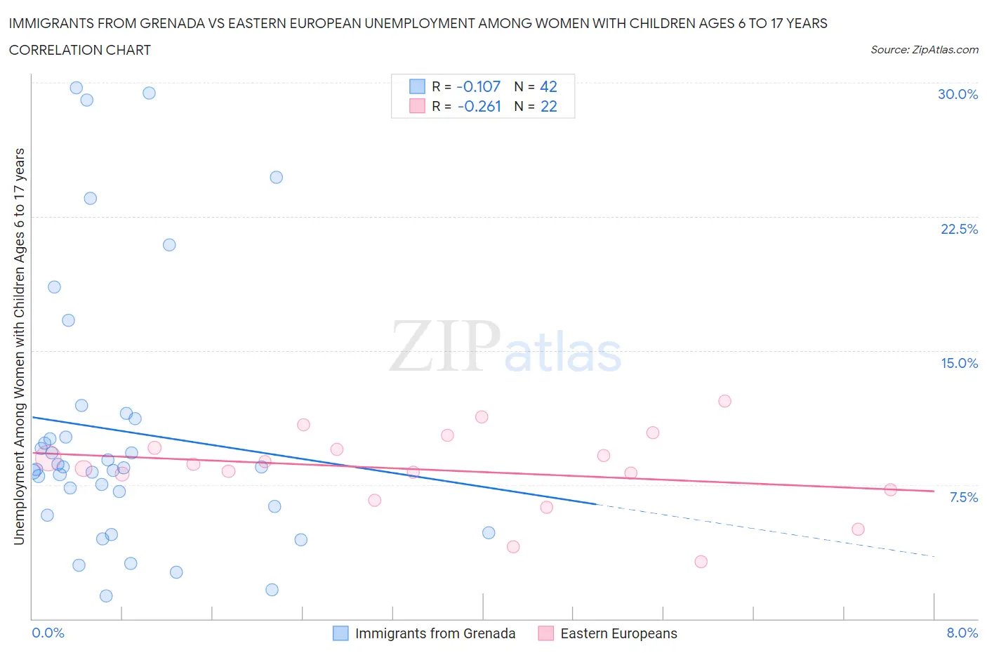 Immigrants from Grenada vs Eastern European Unemployment Among Women with Children Ages 6 to 17 years