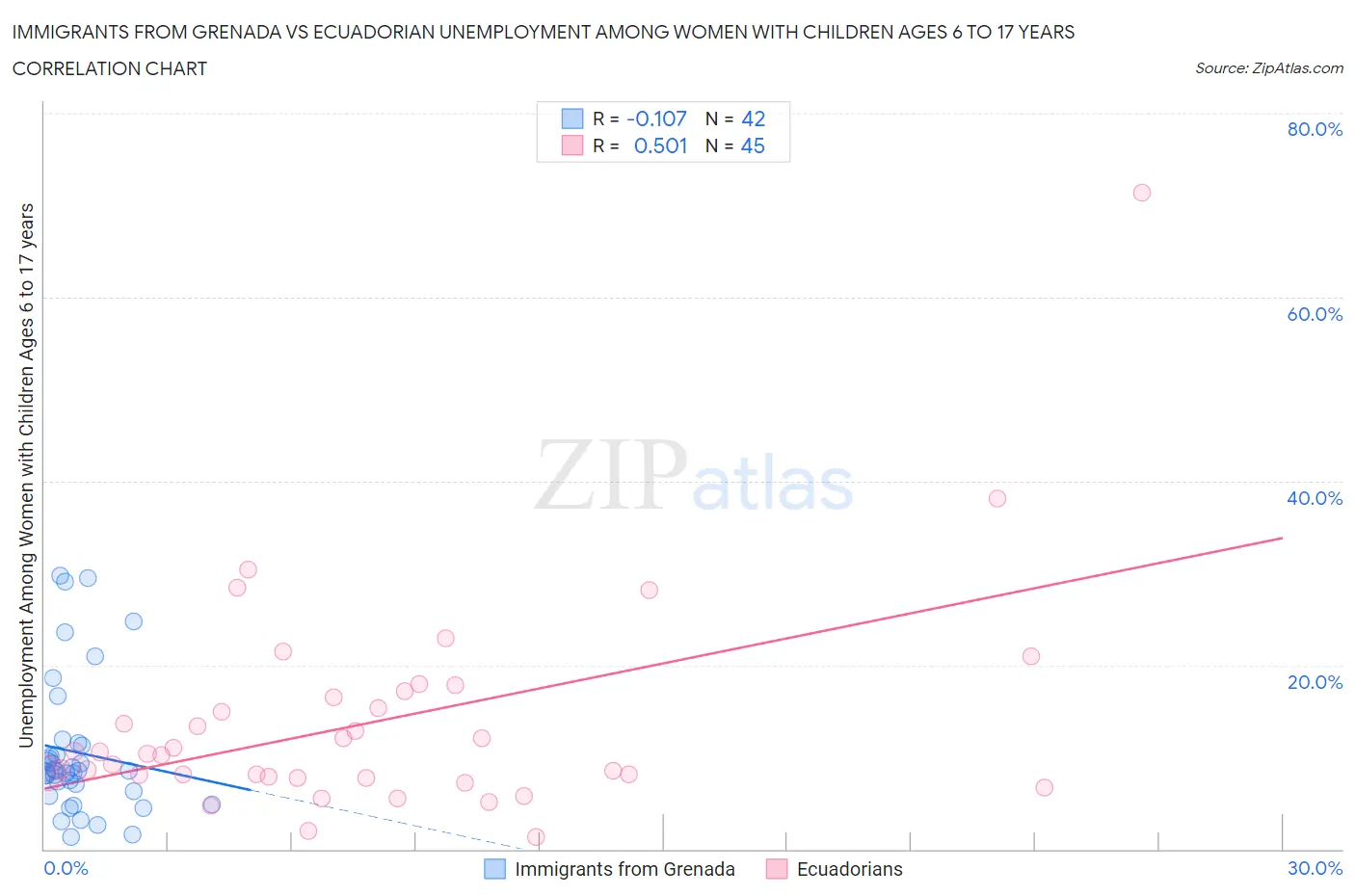 Immigrants from Grenada vs Ecuadorian Unemployment Among Women with Children Ages 6 to 17 years