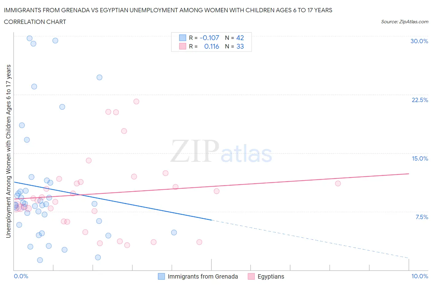 Immigrants from Grenada vs Egyptian Unemployment Among Women with Children Ages 6 to 17 years