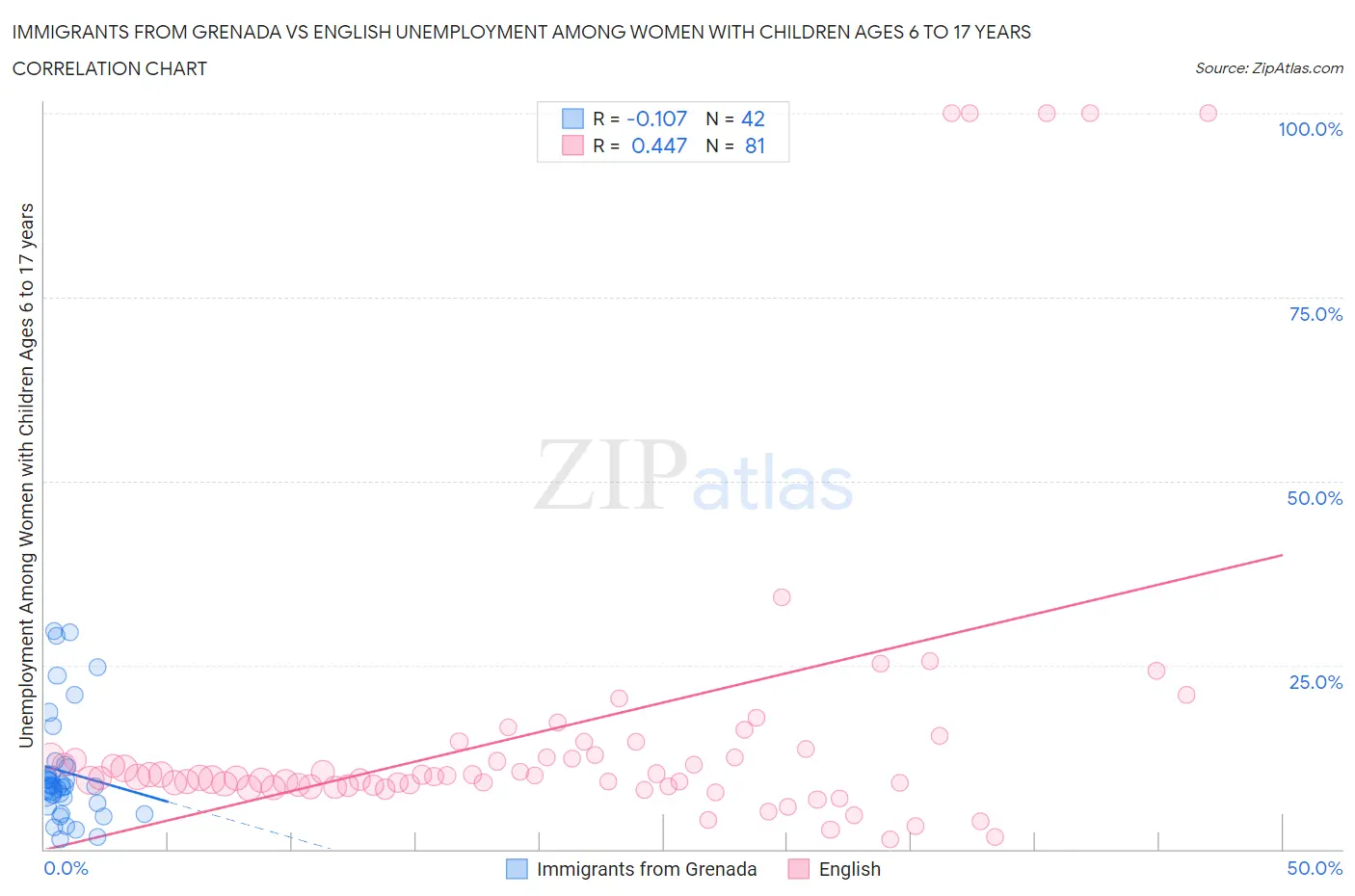 Immigrants from Grenada vs English Unemployment Among Women with Children Ages 6 to 17 years