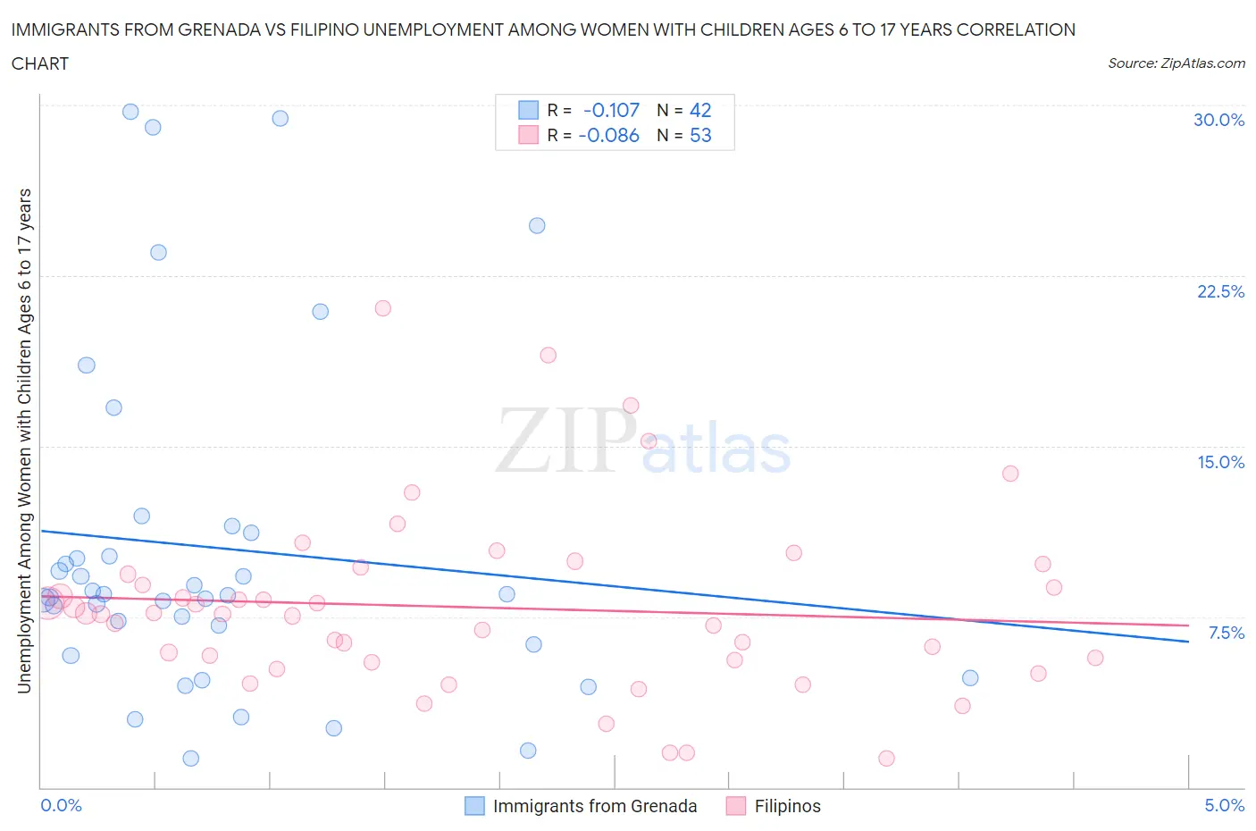 Immigrants from Grenada vs Filipino Unemployment Among Women with Children Ages 6 to 17 years
