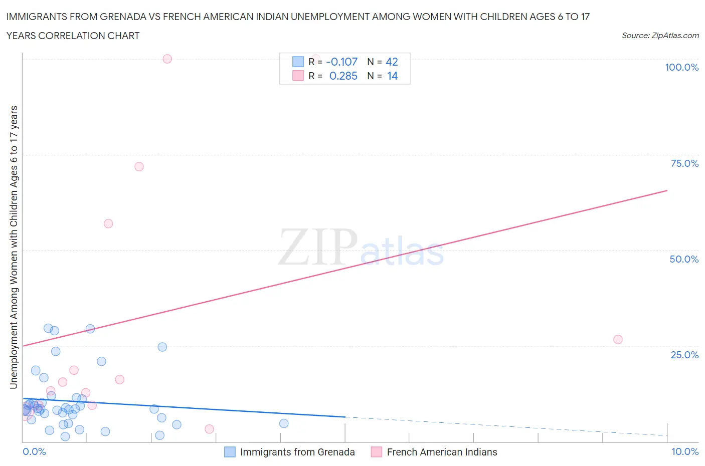 Immigrants from Grenada vs French American Indian Unemployment Among Women with Children Ages 6 to 17 years
