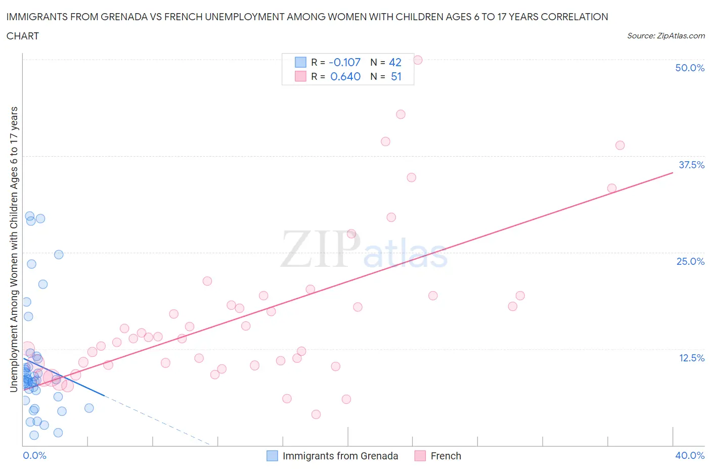 Immigrants from Grenada vs French Unemployment Among Women with Children Ages 6 to 17 years