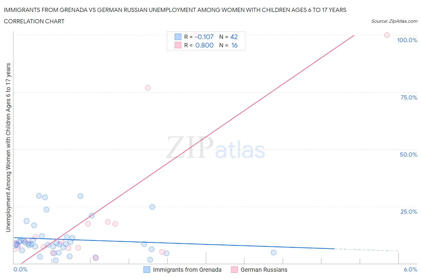 Immigrants from Grenada vs German Russian Unemployment Among Women with Children Ages 6 to 17 years