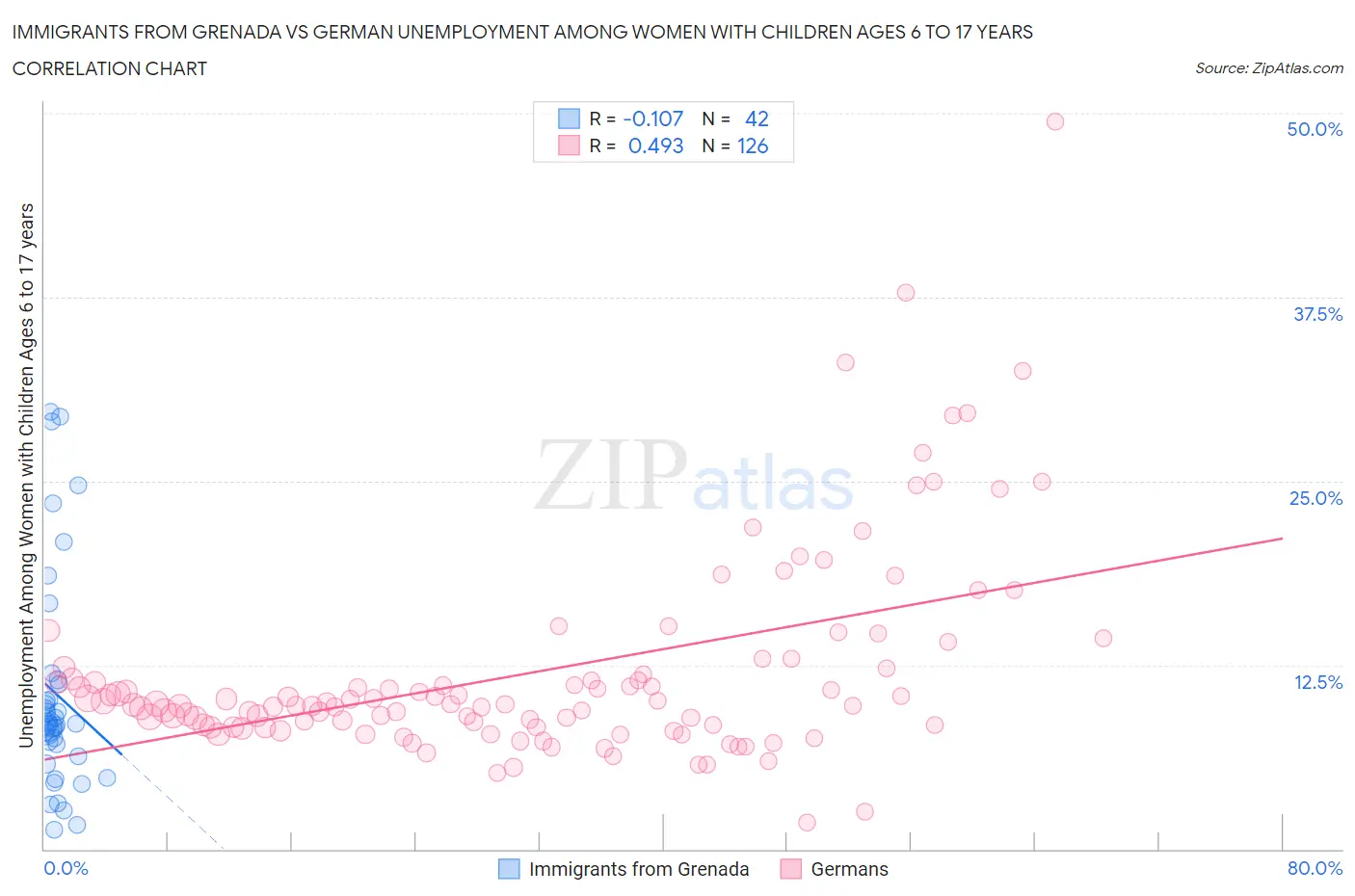 Immigrants from Grenada vs German Unemployment Among Women with Children Ages 6 to 17 years