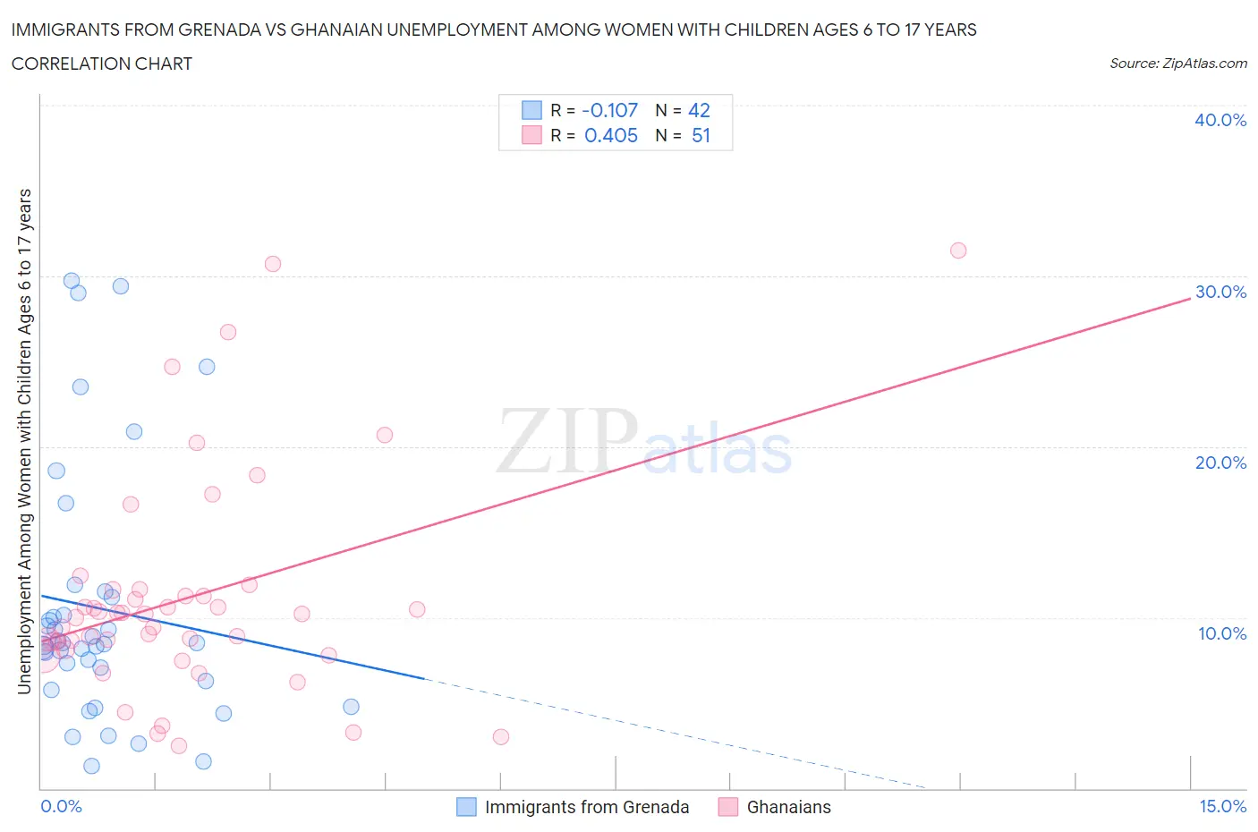 Immigrants from Grenada vs Ghanaian Unemployment Among Women with Children Ages 6 to 17 years