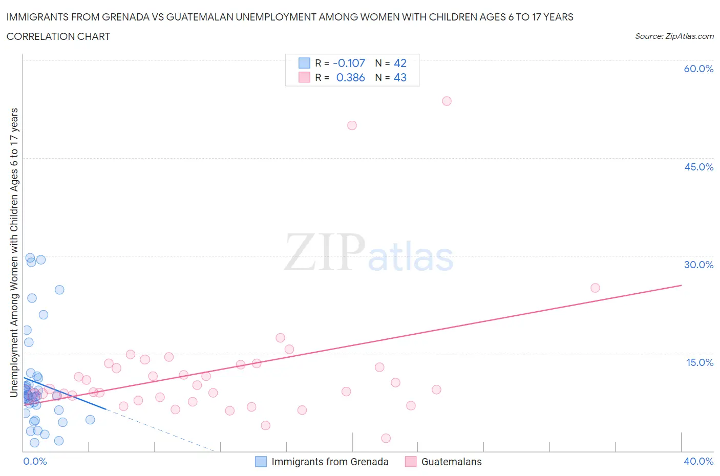 Immigrants from Grenada vs Guatemalan Unemployment Among Women with Children Ages 6 to 17 years