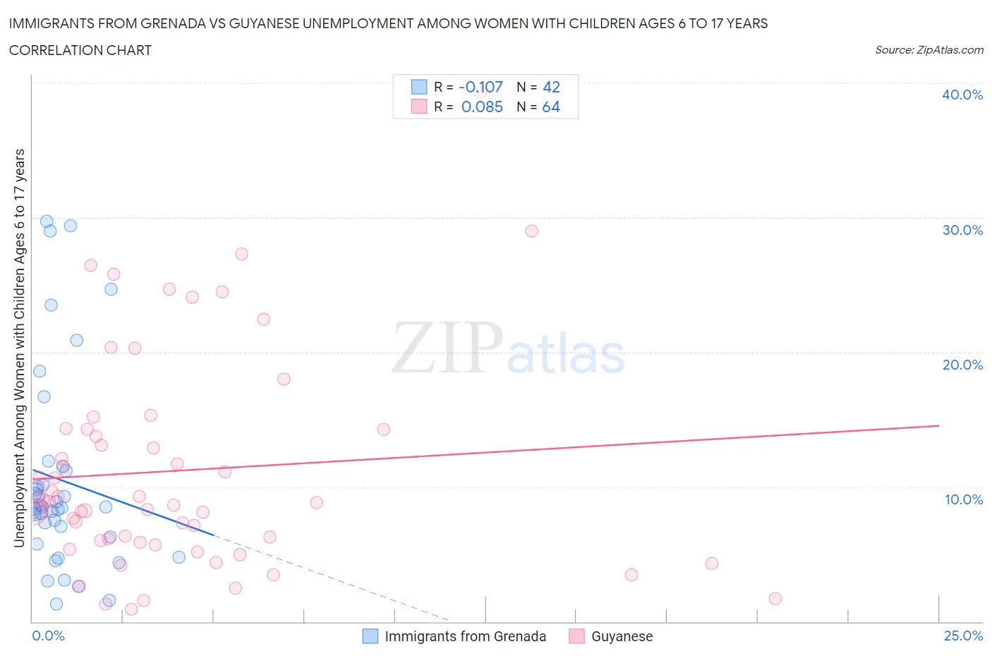 Immigrants from Grenada vs Guyanese Unemployment Among Women with Children Ages 6 to 17 years